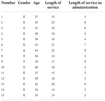 A study of the roles of school administrators in increasing the quality of school life through social responsibility projects in primary schools